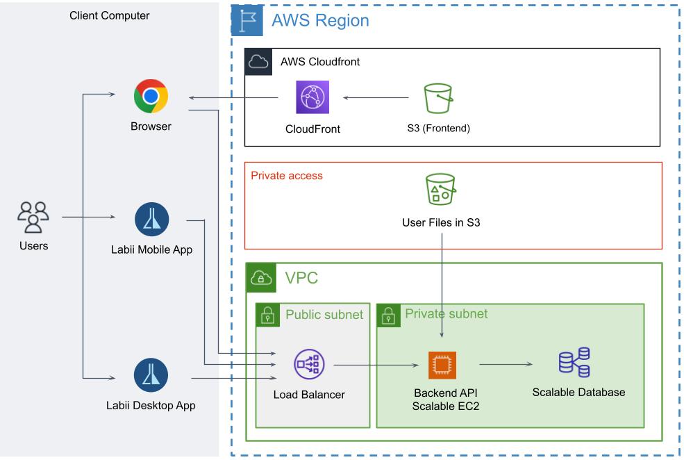 Dedicated Data Center