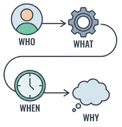 Automatically capture who used what, when, and why