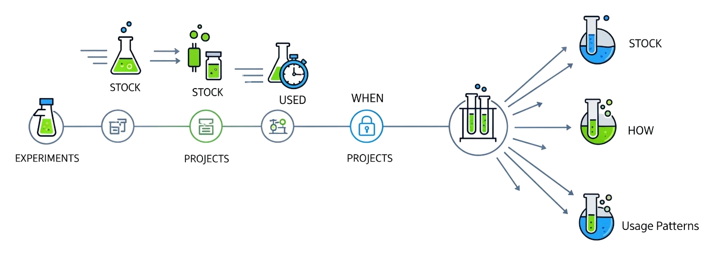 Consumption — Link Usage to Experiments