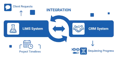 CRM Integration for CRO Sequencing Services