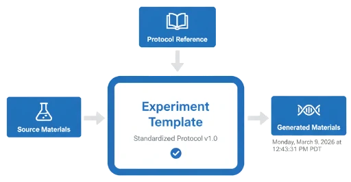 Experiment Templates for Extraction, Library Prep, and Sequencing