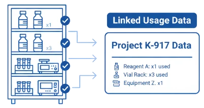 Inventory Integration for Materials and Equipment Usage