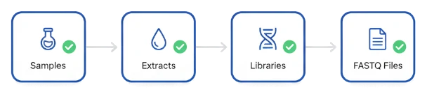 Samples, Extracts, Libraries, and FASTQ with Qualification Data
