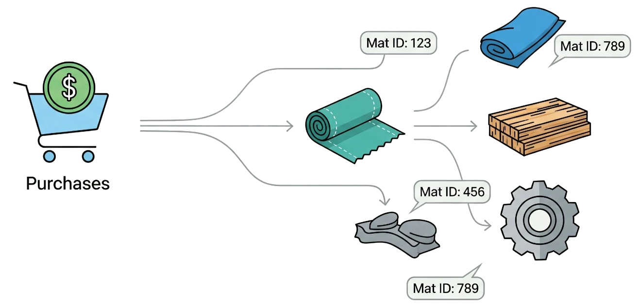 Link purchases directly to materials for complete traceability
