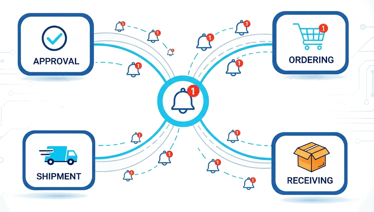 Stay informed at every step — without manual follow-up