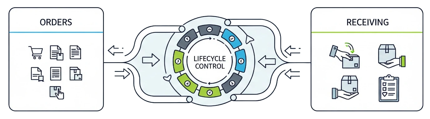 Link orders to receiving tables for full lifecycle control