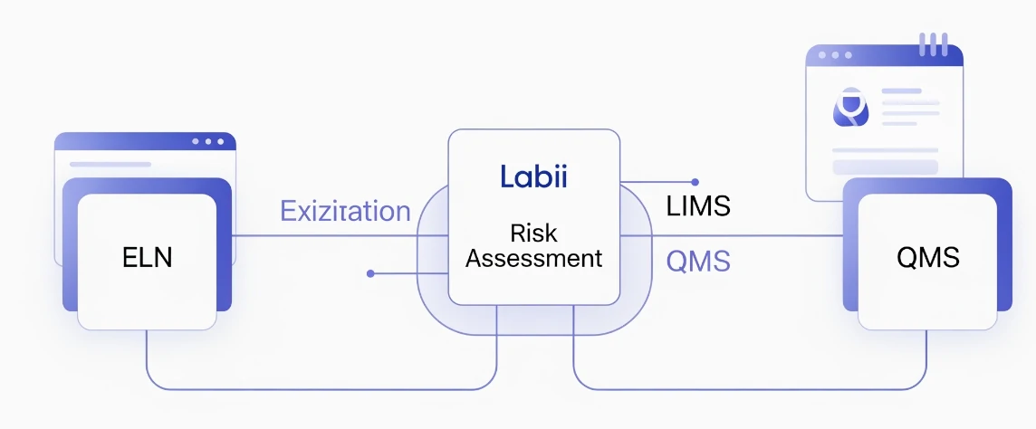 Seamless Integration with ELN, LIMS, and QMS