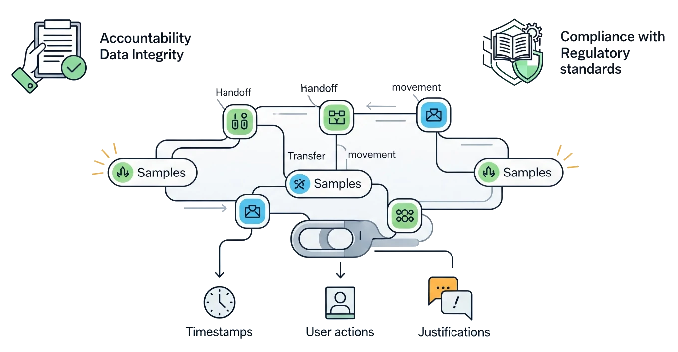 Maintain Complete Traceability and Compliance