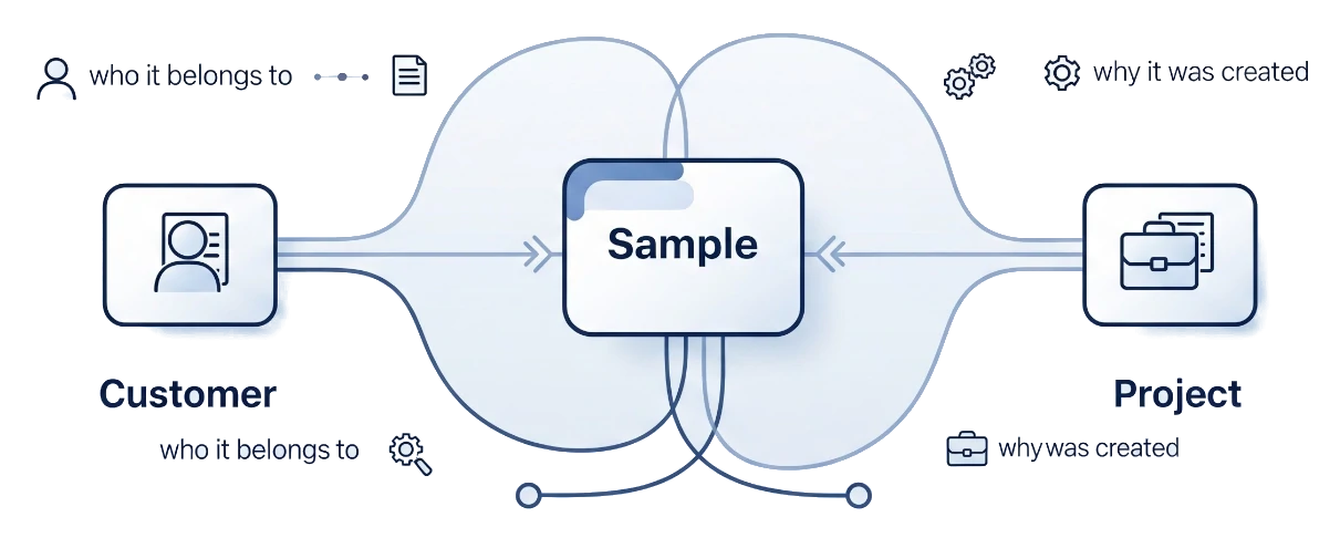 Connect Samples to Customers and Projects
