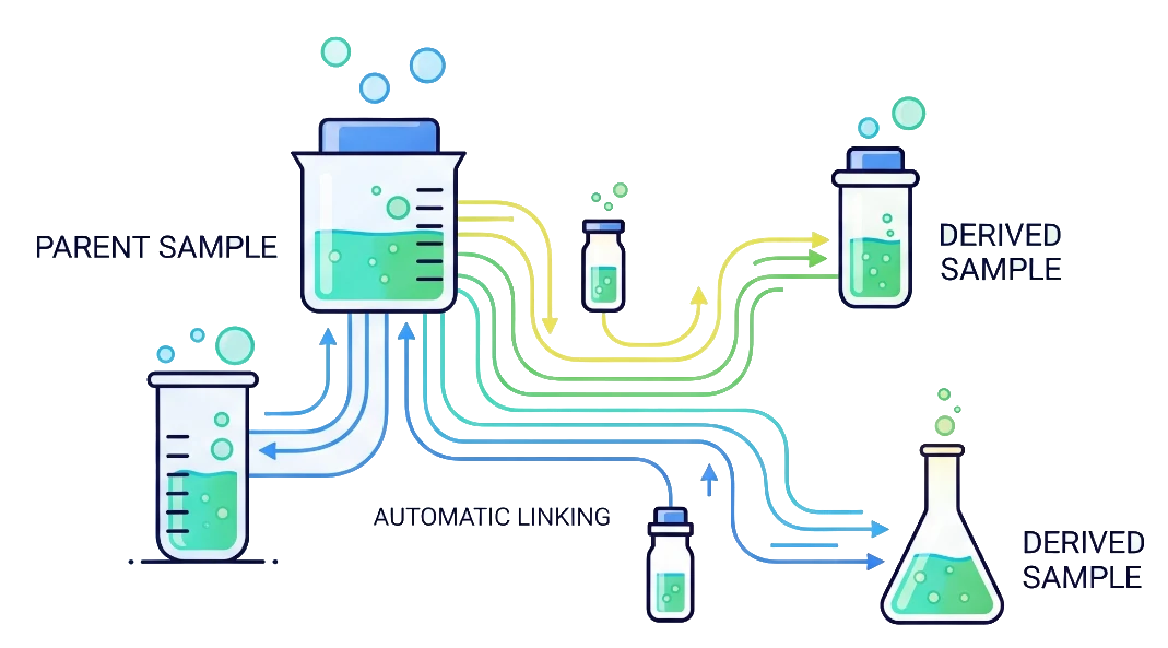 Track Lineage and Derivatives