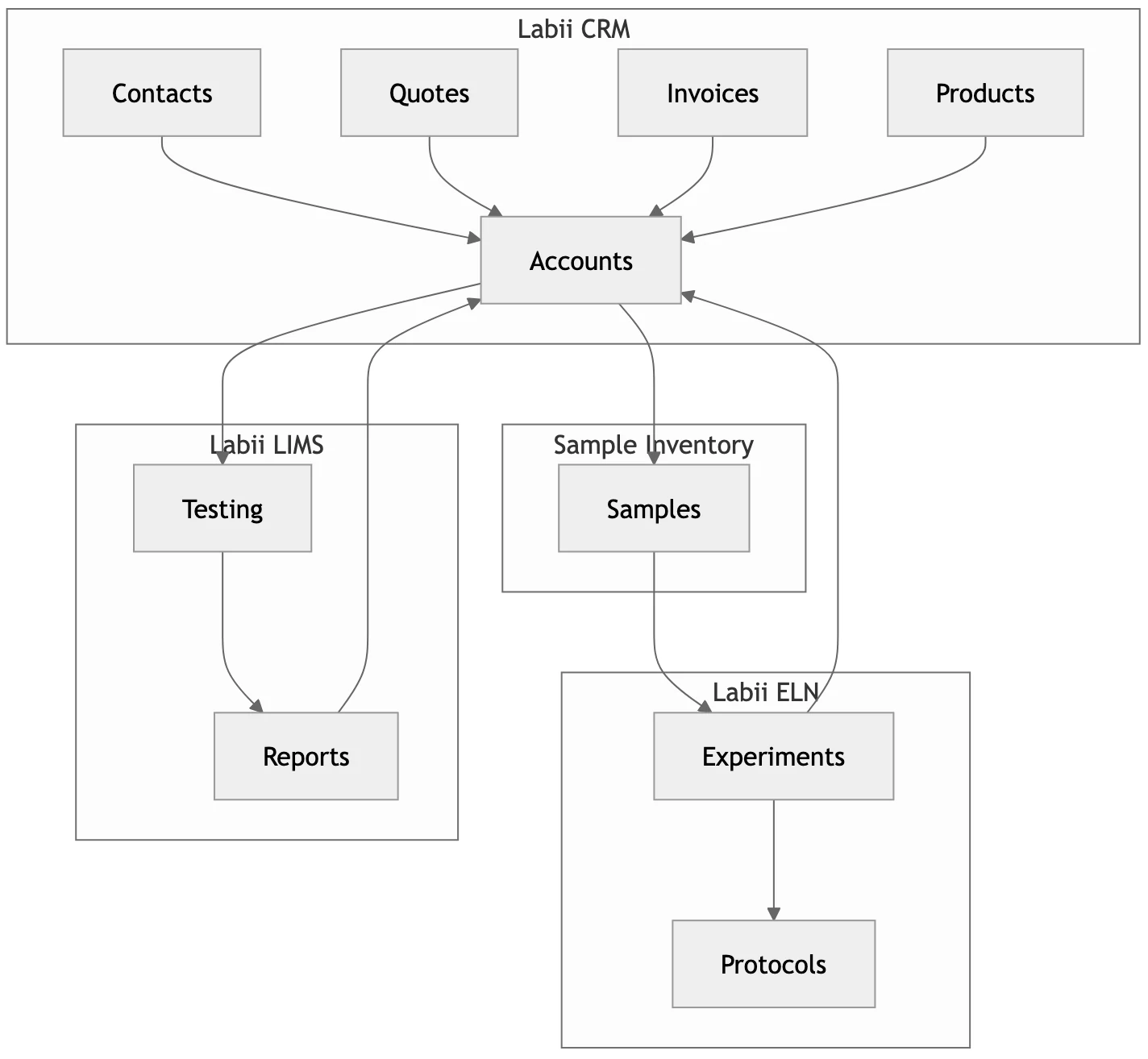 Track Customers and Link Experiments, Samples, and Reports Effortlessly