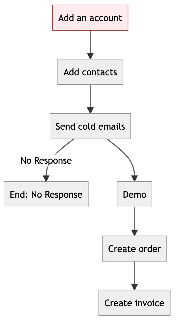 Schließen Sie Geschäfte schneller ab und verwalten Sie Zahlungen effizienter mit Labii-Workflows