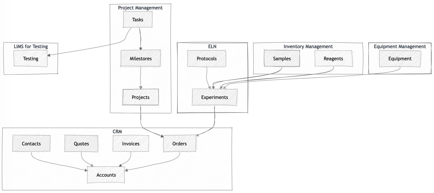 Experience Effortless and Powerful Integration Across Labii’s Internal Applications