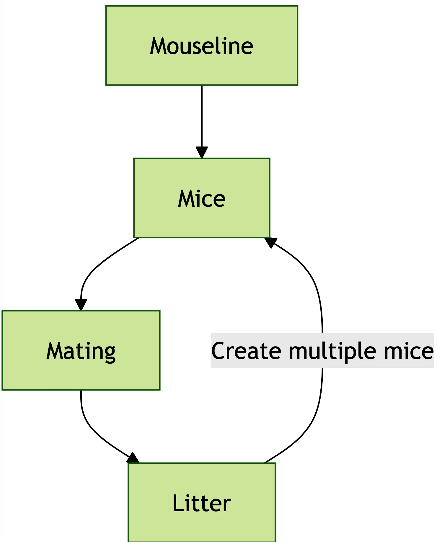 Create Multiple Mice from a Litter with One Click in Labii