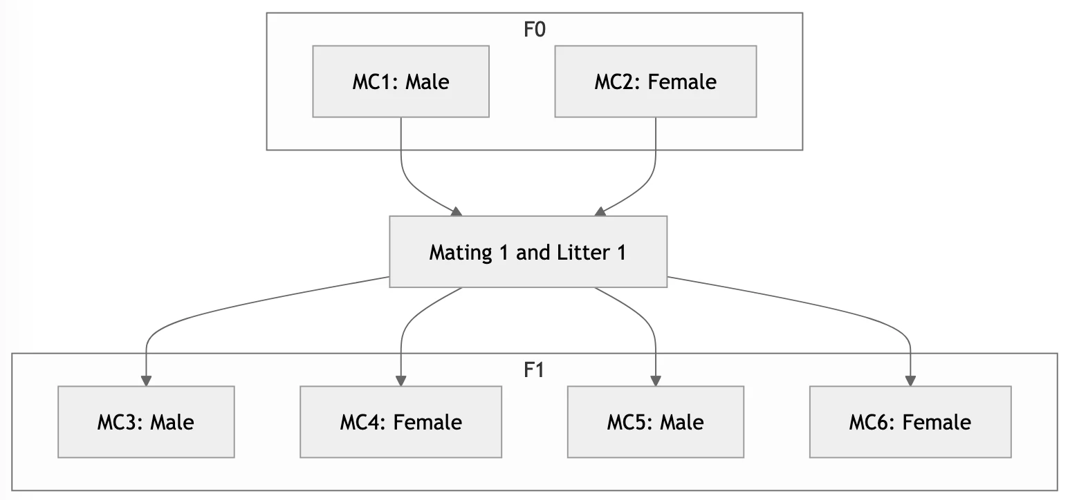 Visualize Mouse Pedigrees with Lineage Management