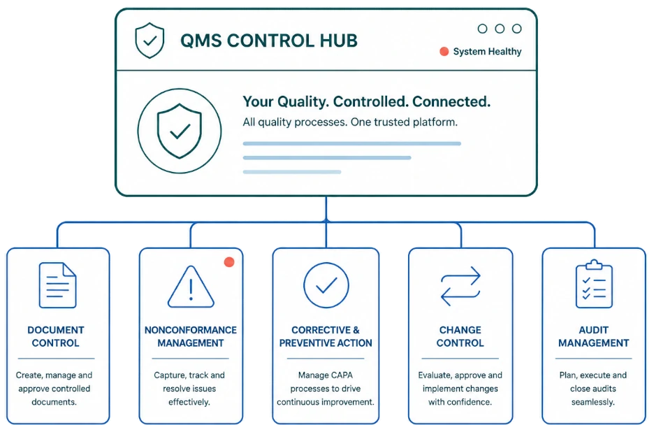 Connect the Core QMS Processes in One Platform