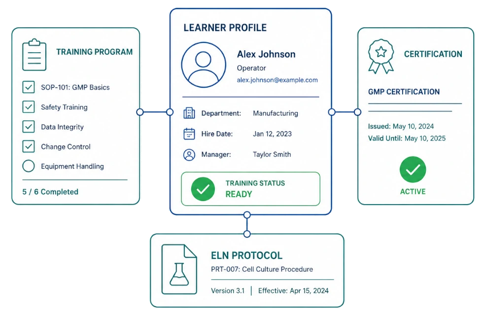Coordinate Training, Certifications, and Protocol-Based Learning in One Place