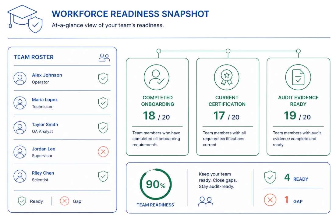 Improve Readiness, Reduce Training Gaps, and Strengthen Compliance